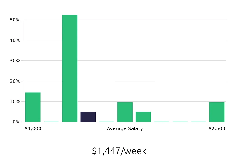 Graph depicting the weekly salary distribution for Paramedic jobs in Queens, NY, showing an average salary of $1,447 with varying distribution percentages across salary ranges.
