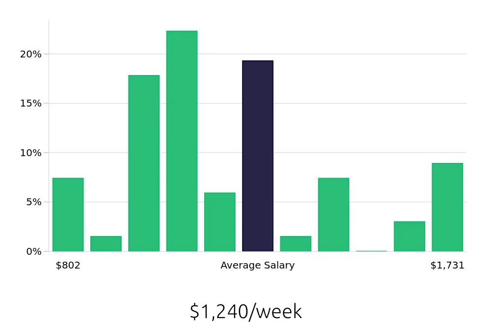Graph depicting the weekly salary distribution for Paramedic jobs in Washington, DC, showing an average salary of $1,240 with varying distribution percentages across salary ranges.
