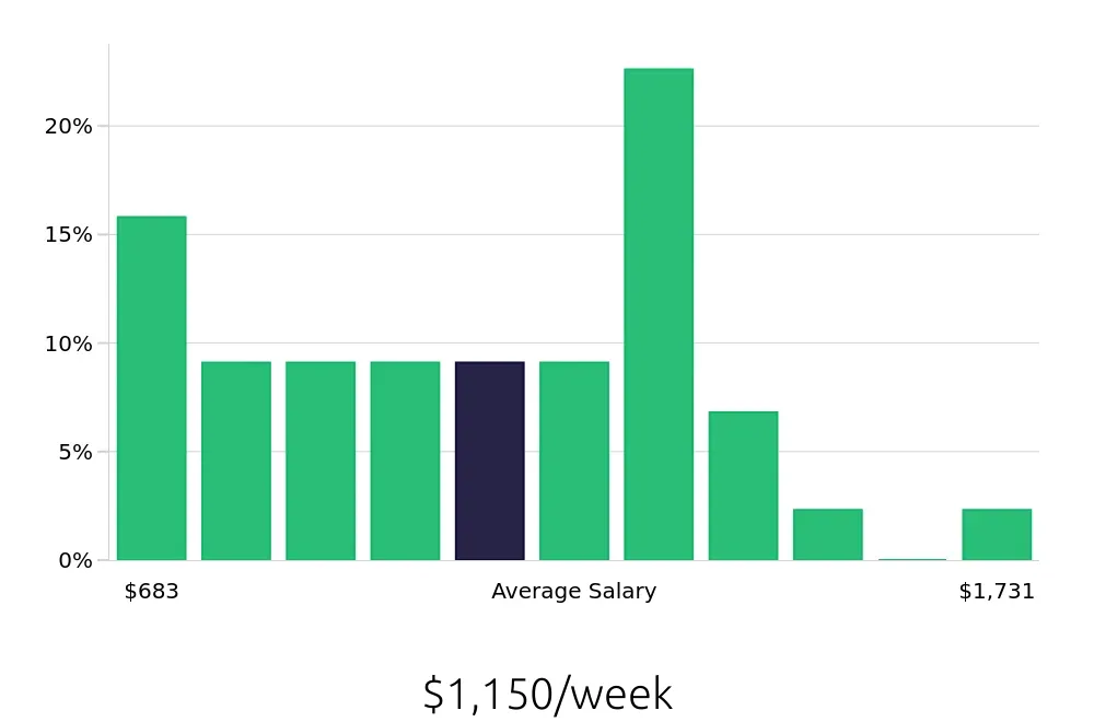 Graph depicting the weekly salary distribution for Personal Trainer jobs in Arlington Heights, IL, showing an average salary of $1,150 with varying distribution percentages across salary ranges.