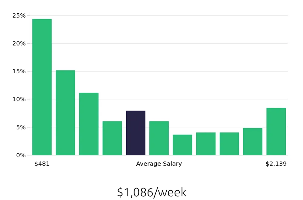 Graph depicting the weekly salary distribution for Personal Trainer jobs in Atlanta, GA, showing an average salary of $1,086 with varying distribution percentages across salary ranges.
