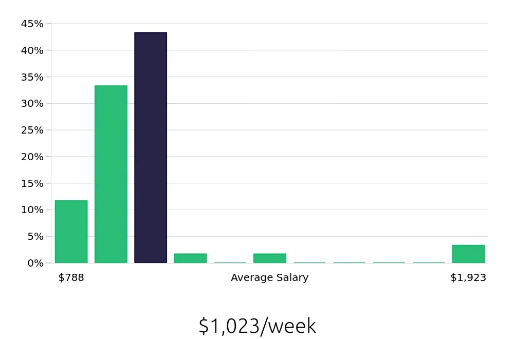 Graph depicting the weekly salary distribution for Personal Trainer jobs in Bothell, WA, showing an average salary of $1,023 with varying distribution percentages across salary ranges.