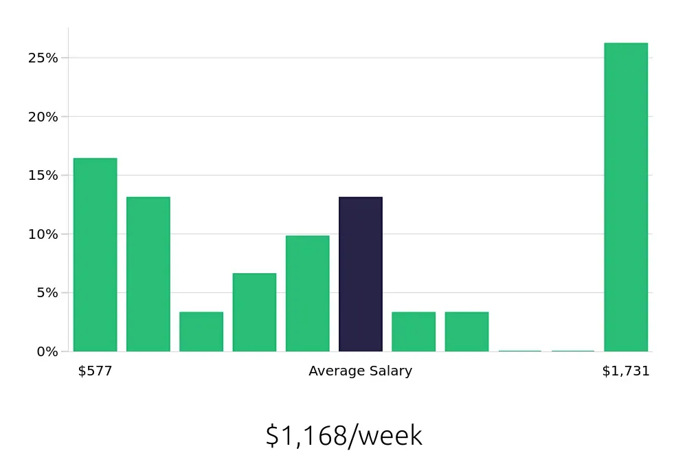 Graph depicting the weekly salary distribution for Personal Trainer jobs in Castle Rock, CO, showing an average salary of $1,168 with varying distribution percentages across salary ranges.