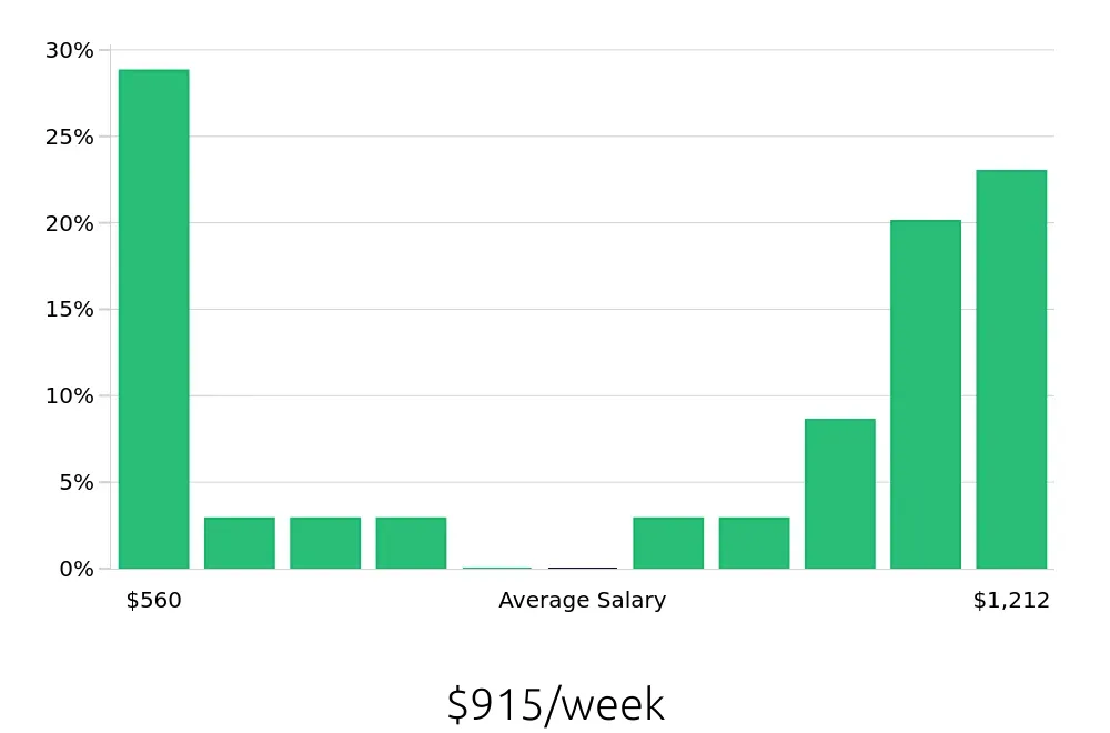 Graph depicting the weekly salary distribution for Personal Trainer jobs in Champaign, IL, showing an average salary of $915 with varying distribution percentages across salary ranges.