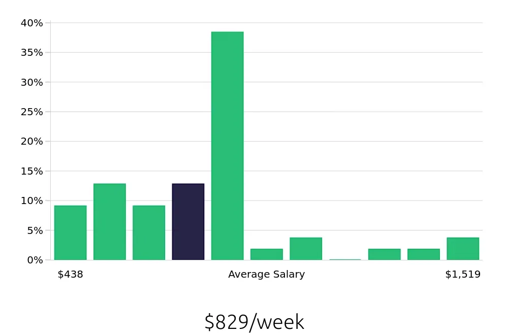 Graph depicting the weekly salary distribution for Personal Trainer jobs in Chattanooga, TN, showing an average salary of $829 with varying distribution percentages across salary ranges.