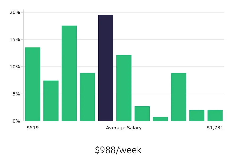 Graph depicting the weekly salary distribution for Personal Trainer jobs in Cincinnati, OH, showing an average salary of $988 with varying distribution percentages across salary ranges.