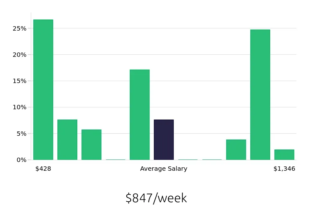 Graph depicting the weekly salary distribution for Personal Trainer jobs in Clarksville, TN, showing an average salary of $847 with varying distribution percentages across salary ranges.