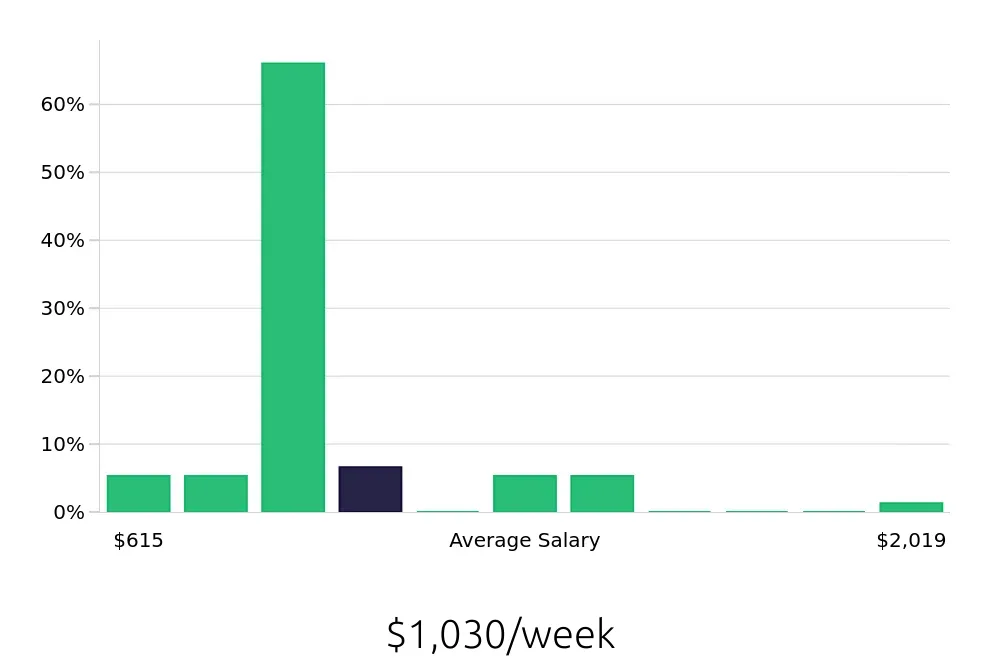 Graph depicting the weekly salary distribution for Personal Trainer jobs in Columbia, MD, showing an average salary of $1,030 with varying distribution percentages across salary ranges.