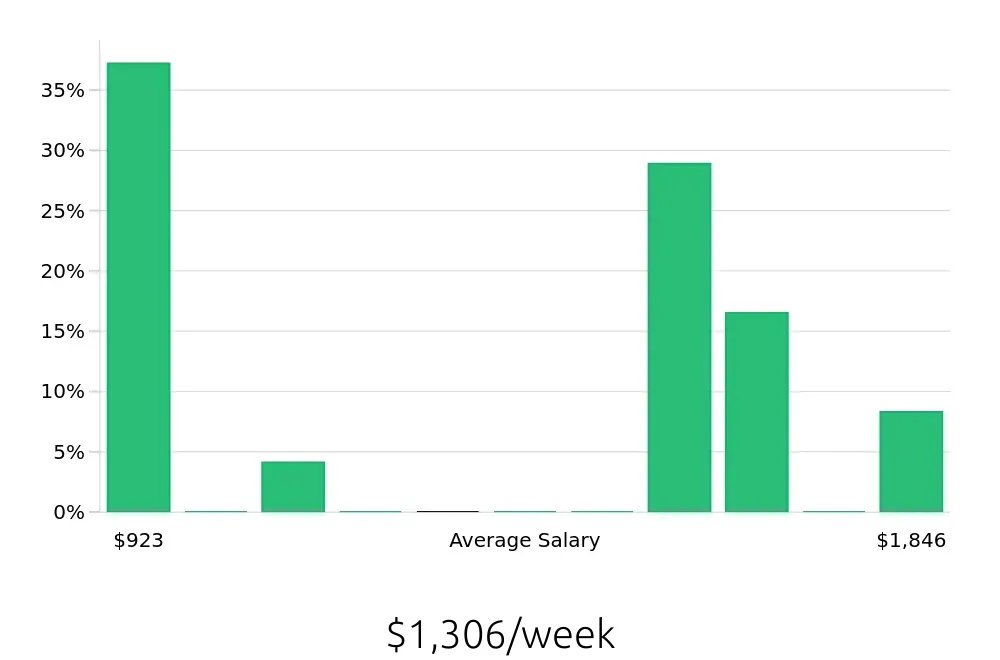 Graph depicting the weekly salary distribution for Personal Trainer jobs in Flemington, NJ, showing an average salary of $1,306 with varying distribution percentages across salary ranges.