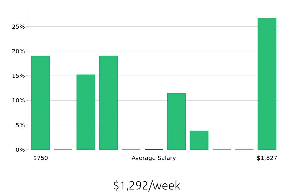 Graph depicting the weekly salary distribution for Personal Trainer jobs in Greenwood Village, CO, showing an average salary of $1,292 with varying distribution percentages across salary ranges.