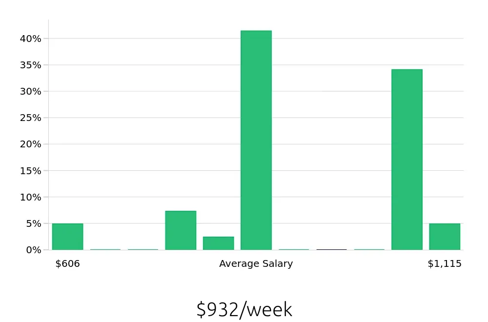 Graph depicting the weekly salary distribution for Personal Trainer jobs in Hamburg, NY, showing an average salary of $932 with varying distribution percentages across salary ranges.