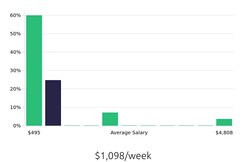 Graph depicting the weekly salary distribution for Personal Trainer jobs in Hilliard, OH, showing an average salary of $1,098 with varying distribution percentages across salary ranges.