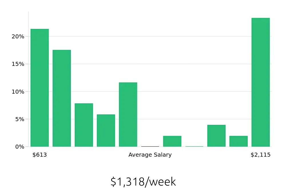 Graph depicting the weekly salary distribution for Personal Trainer jobs in Hillsboro, OR, showing an average salary of $1,318 with varying distribution percentages across salary ranges.