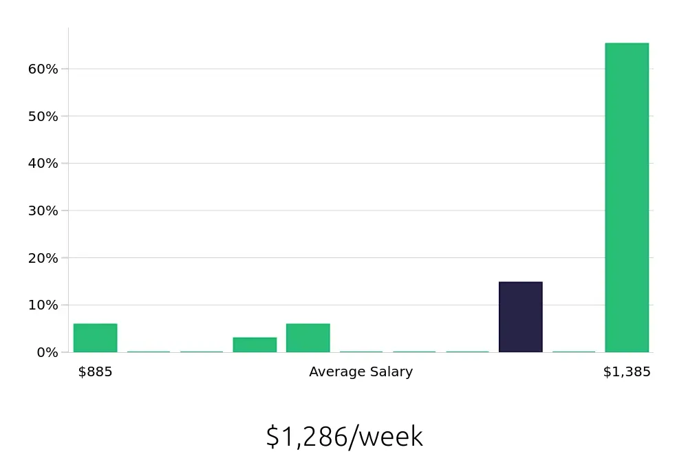 Graph depicting the weekly salary distribution for Personal Trainer jobs in Lanham, MD, showing an average salary of $1,286 with varying distribution percentages across salary ranges.