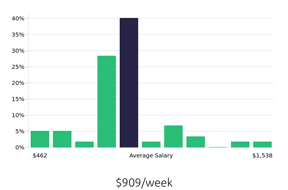 Graph depicting the weekly salary distribution for Personal Trainer jobs in Little Rock, AR, showing an average salary of $909 with varying distribution percentages across salary ranges.