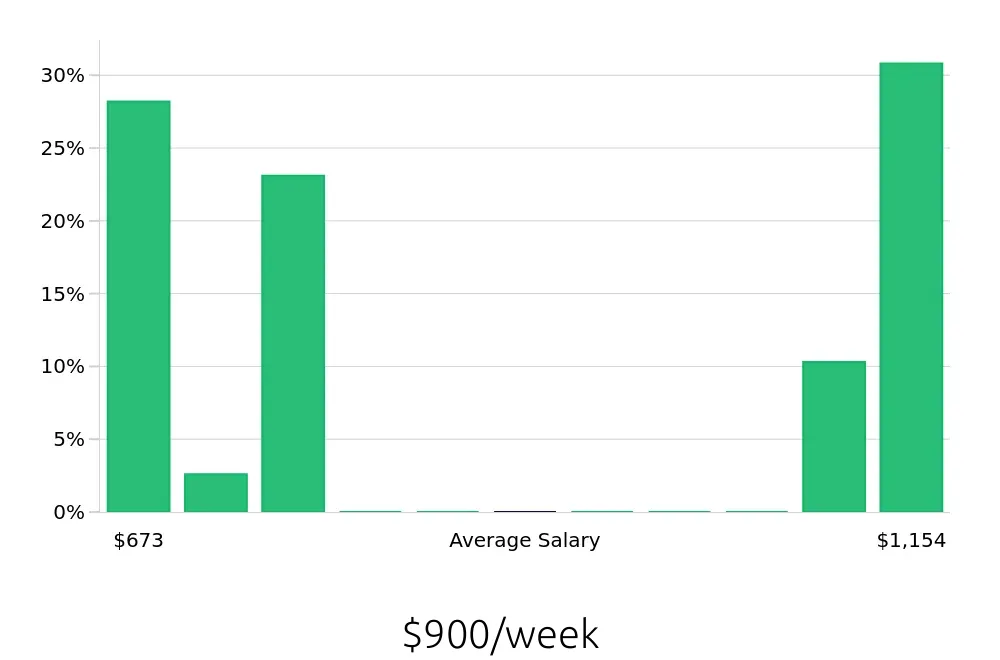 Graph depicting the weekly salary distribution for Personal Trainer jobs in Liverpool, NY, showing an average salary of $900 with varying distribution percentages across salary ranges.