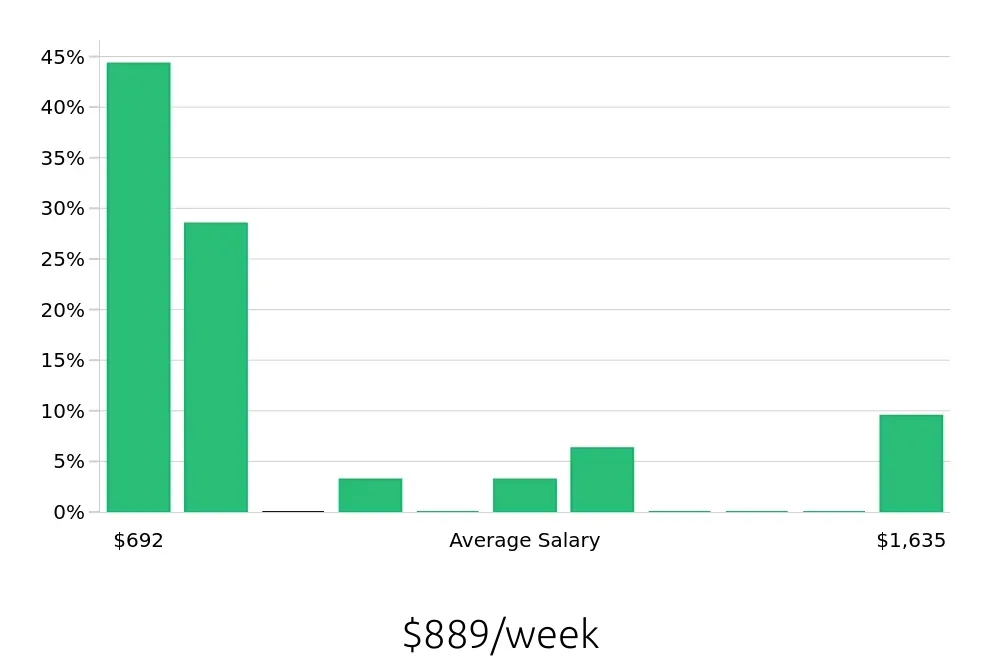 Graph depicting the weekly salary distribution for Personal Trainer jobs in Lutz, FL, showing an average salary of $889 with varying distribution percentages across salary ranges.