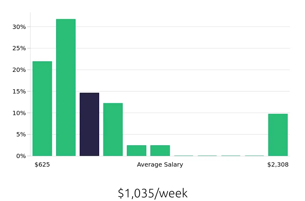 Graph depicting the weekly salary distribution for Personal Trainer jobs in Manchester, NH, showing an average salary of $1,035 with varying distribution percentages across salary ranges.