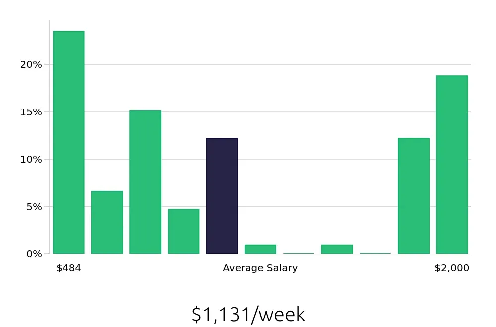 Graph depicting the weekly salary distribution for Personal Trainer jobs in Marietta, GA, showing an average salary of $1,131 with varying distribution percentages across salary ranges.