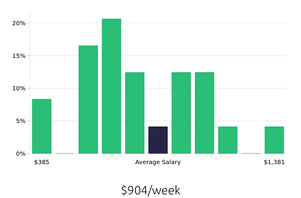 Graph depicting the weekly salary distribution for Personal Trainer jobs in Nampa, ID, showing an average salary of $904 with varying distribution percentages across salary ranges.