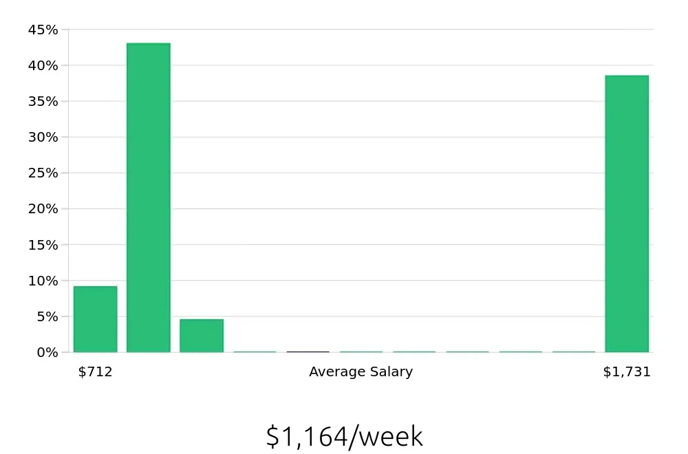 Graph depicting the weekly salary distribution for Personal Trainer jobs in Newport News, VA, showing an average salary of $1,164 with varying distribution percentages across salary ranges.