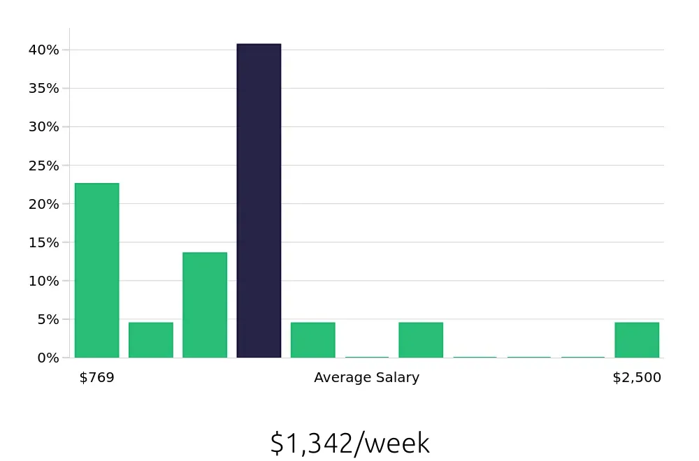 Graph depicting the weekly salary distribution for Personal Trainer jobs in Niles, IL, showing an average salary of $1,342 with varying distribution percentages across salary ranges.