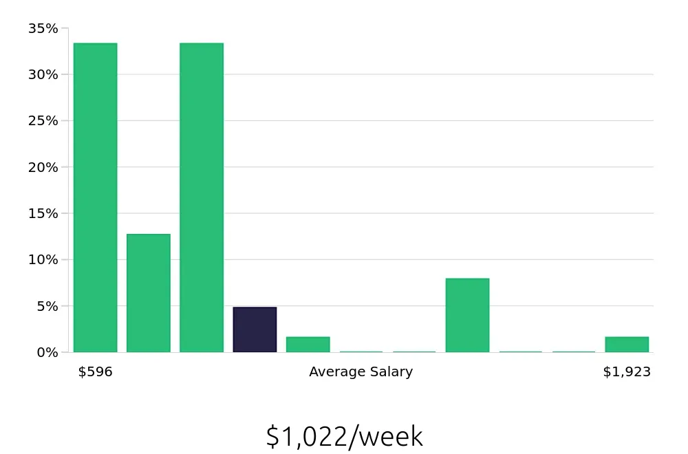 Graph depicting the weekly salary distribution for Personal Trainer jobs in Orange, CA, showing an average salary of $1,022 with varying distribution percentages across salary ranges.