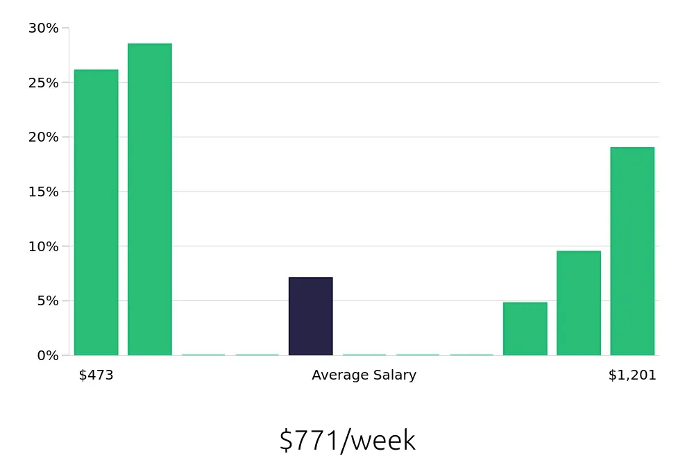 Graph depicting the weekly salary distribution for Personal Trainer jobs in Orange Park, FL, showing an average salary of $771 with varying distribution percentages across salary ranges.