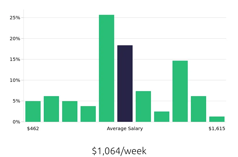 Graph depicting the weekly salary distribution for Personal Trainer jobs in Overland Park, KS, showing an average salary of $1,064 with varying distribution percentages across salary ranges.
