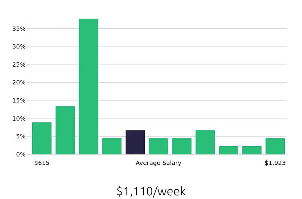 Graph depicting the weekly salary distribution for Personal Trainer jobs in Pleasanton, CA, showing an average salary of $1,110 with varying distribution percentages across salary ranges.
