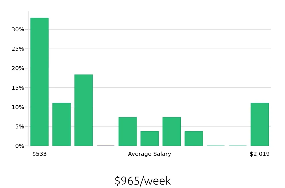 Graph depicting the weekly salary distribution for Personal Trainer jobs in Portland, ME, showing an average salary of $965 with varying distribution percentages across salary ranges.