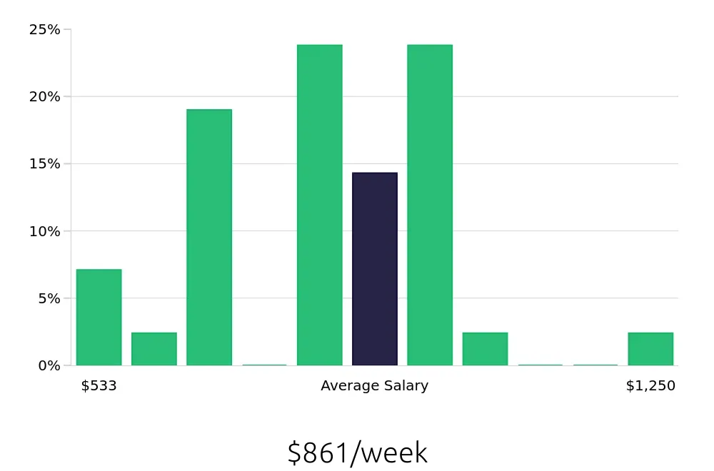 Graph depicting the weekly salary distribution for Personal Trainer jobs in Queen Creek, AZ, showing an average salary of $861 with varying distribution percentages across salary ranges.