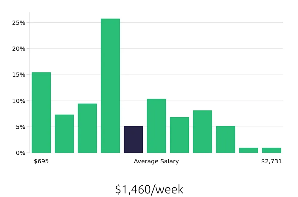 Graph depicting the weekly salary distribution for Personal Trainer jobs in San Francisco, CA, showing an average salary of $1,460 with varying distribution percentages across salary ranges.
