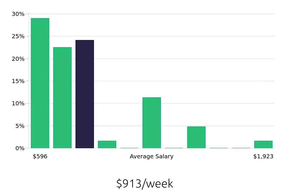 Graph depicting the weekly salary distribution for Personal Trainer jobs in Santa Ana, CA, showing an average salary of $913 with varying distribution percentages across salary ranges.