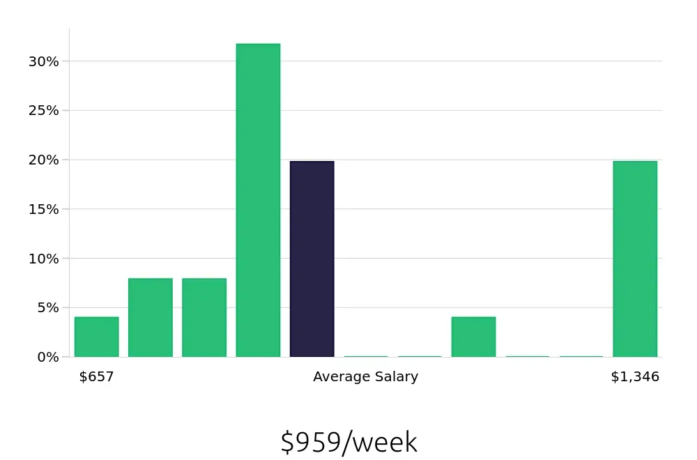 Graph depicting the weekly salary distribution for Personal Trainer jobs in Simpsonville, SC, showing an average salary of $959 with varying distribution percentages across salary ranges.