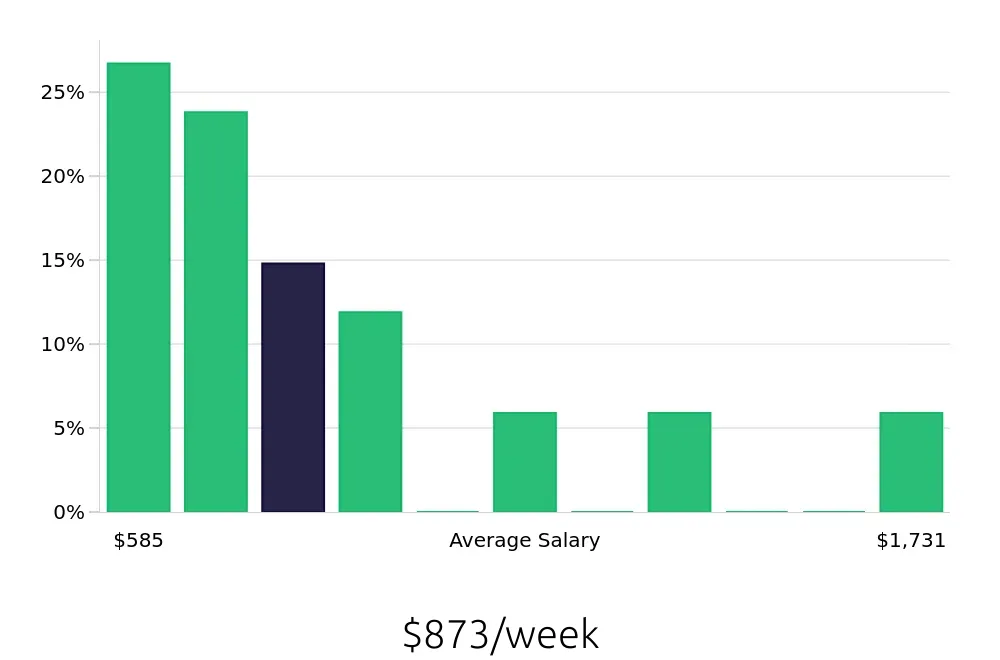 Graph depicting the weekly salary distribution for Personal Trainer jobs in South Jordan, UT, showing an average salary of $873 with varying distribution percentages across salary ranges.