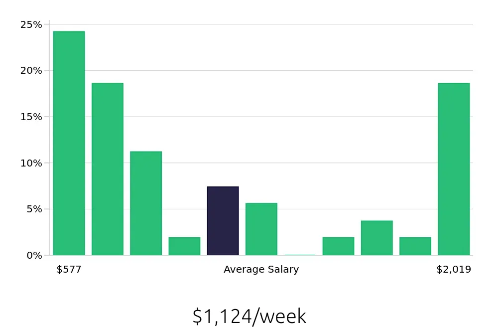 Graph depicting the weekly salary distribution for Personal Trainer jobs in Spring, TX, showing an average salary of $1,124 with varying distribution percentages across salary ranges.