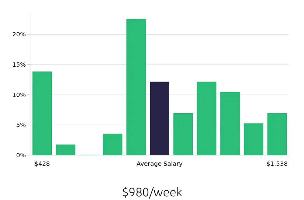 Graph depicting the weekly salary distribution for Personal Trainer jobs in Topeka, KS, showing an average salary of $980 with varying distribution percentages across salary ranges.
