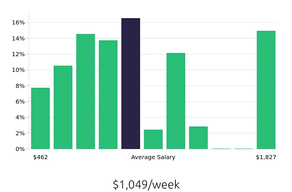 Graph depicting the weekly salary distribution for Personal Trainer jobs in Virginia Beach, VA, showing an average salary of $1,049 with varying distribution percentages across salary ranges.