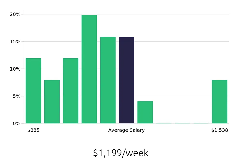 Graph depicting the weekly salary distribution for Personal Trainer jobs in Vista, CA, showing an average salary of $1,199 with varying distribution percentages across salary ranges.