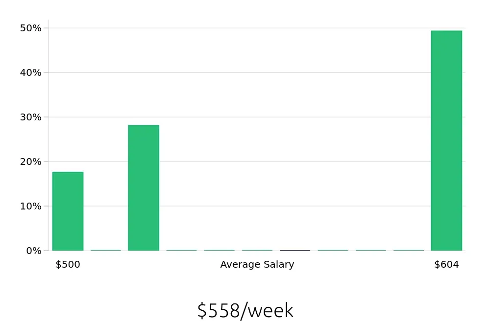 Graph depicting the weekly salary distribution for Pet Sitter jobs in Fairfax, VA, showing an average salary of $558 with varying distribution percentages across salary ranges.