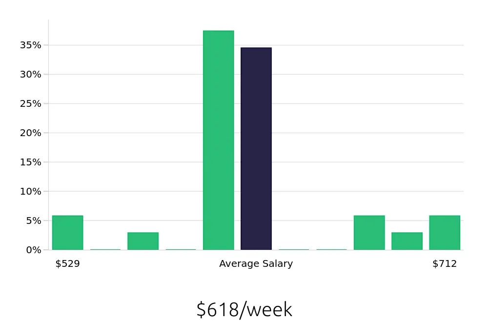 Graph depicting the weekly salary distribution for Pet Sitter jobs in Milwaukee, WI, showing an average salary of $618 with varying distribution percentages across salary ranges.