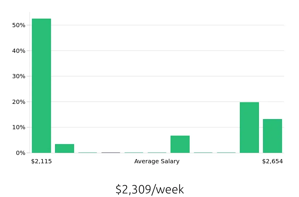 Graph depicting the weekly salary distribution for Pharmacist jobs in Aurora, IL, showing an average salary of $2,309 with varying distribution percentages across salary ranges.