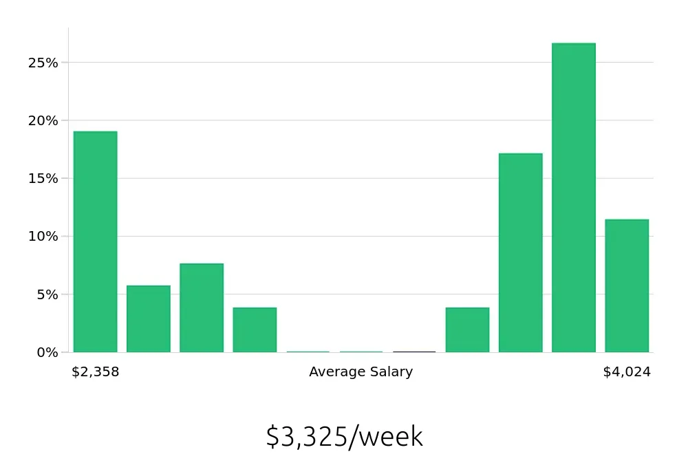 Graph depicting the weekly salary distribution for Pharmacist jobs in Berkeley, CA, showing an average salary of $3,325 with varying distribution percentages across salary ranges.