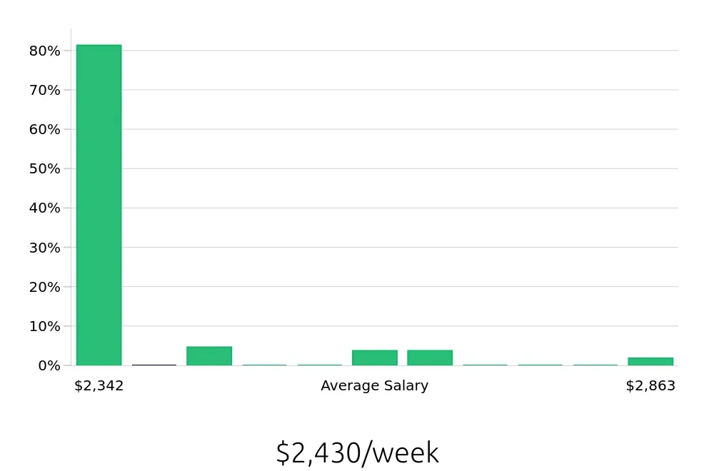 Graph depicting the weekly salary distribution for Pharmacist jobs in Bismarck, ND, showing an average salary of $2,430 with varying distribution percentages across salary ranges.