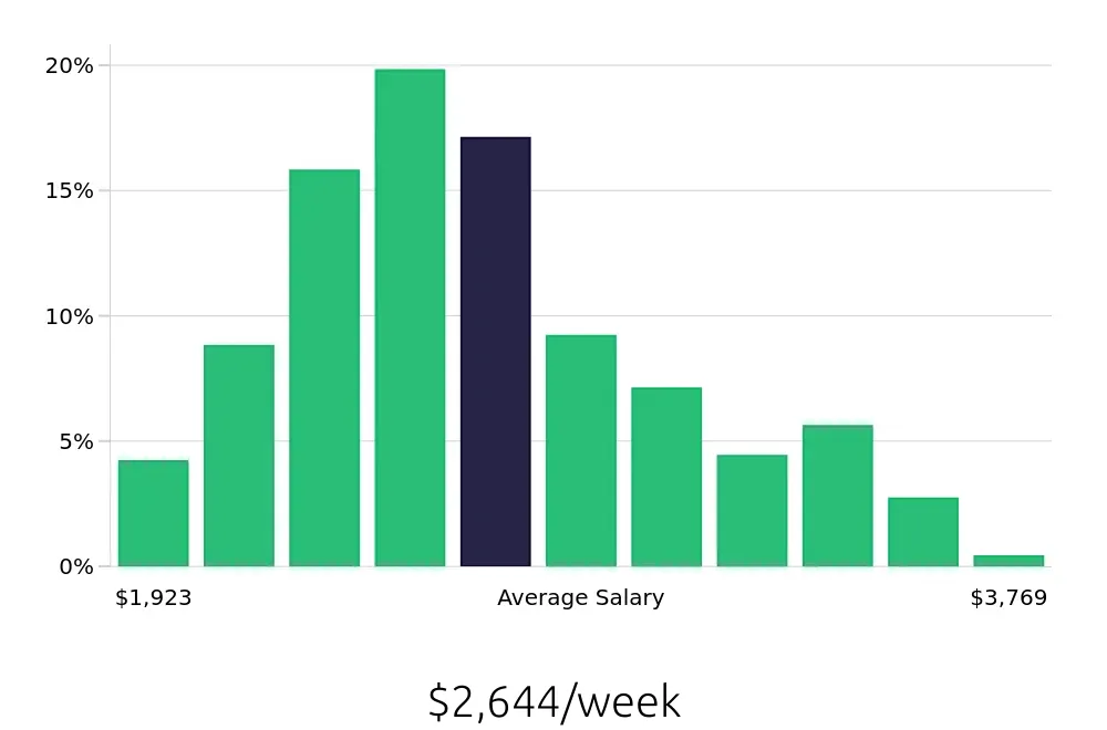 Graph depicting the weekly salary distribution for Pharmacist jobs in Brooklyn, NY, showing an average salary of $2,644 with varying distribution percentages across salary ranges.