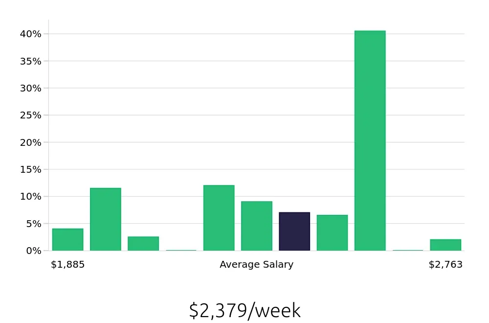 Graph depicting the weekly salary distribution for Pharmacist jobs in Charlotte, NC, showing an average salary of $2,379 with varying distribution percentages across salary ranges.