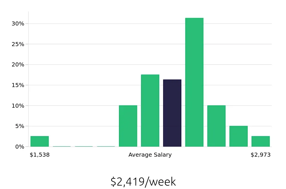 Graph depicting the weekly salary distribution for Pharmacist jobs in Cleveland, OH, showing an average salary of $2,419 with varying distribution percentages across salary ranges.
