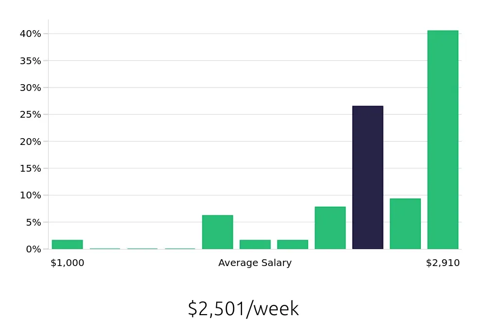 Graph depicting the weekly salary distribution for Pharmacist jobs in Duluth, MN, showing an average salary of $2,501 with varying distribution percentages across salary ranges.