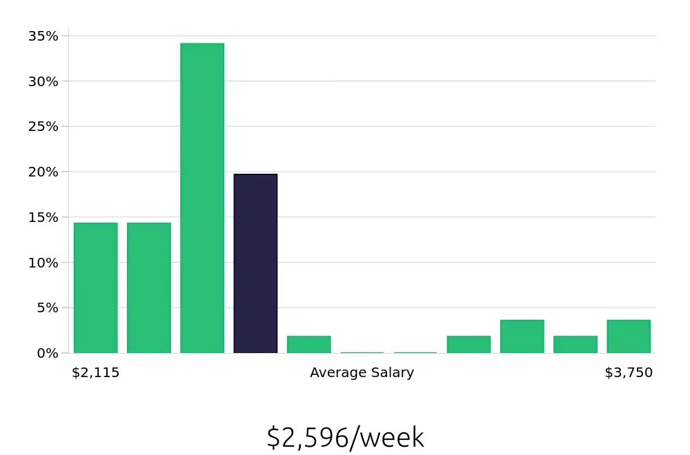 Graph depicting the weekly salary distribution for Pharmacist jobs in Edison, NJ, showing an average salary of $2,596 with varying distribution percentages across salary ranges.