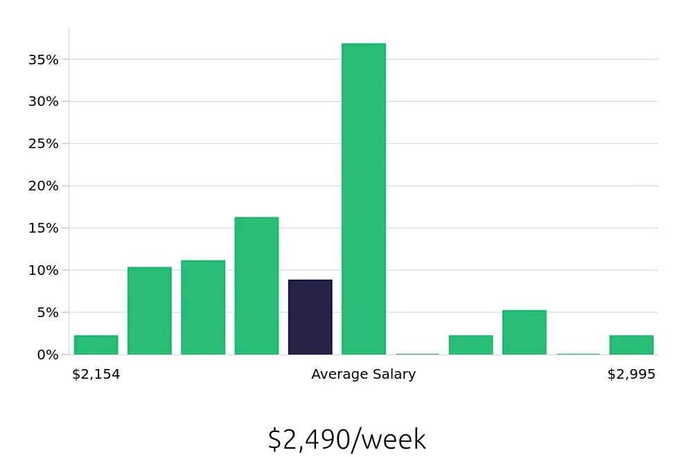 Graph depicting the weekly salary distribution for Pharmacist jobs in Englewood, CO, showing an average salary of $2,490 with varying distribution percentages across salary ranges.